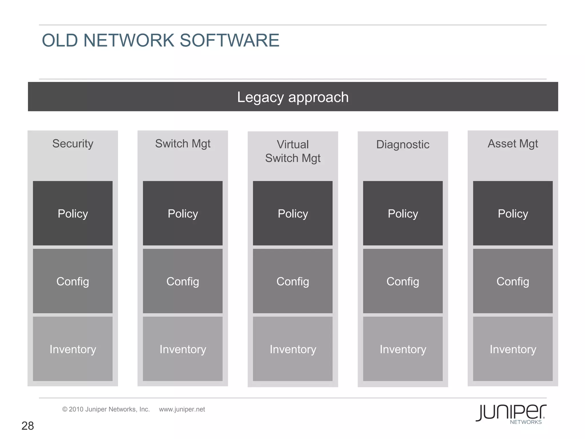 OLD NETWORK SOFTWARE


                                                         Legacy approach


     Security                          Switch Mgt             Virtual      Diagnostic   Asset Mgt
                                                            Switch Mgt



      Policy                             Policy               Policy         Policy      Policy




      Config                             Config               Config        Config       Config




     Inventory                         Inventory             Inventory     Inventory    Inventory




       © 2010 Juniper Networks, Inc.   www.juniper.net

28
 