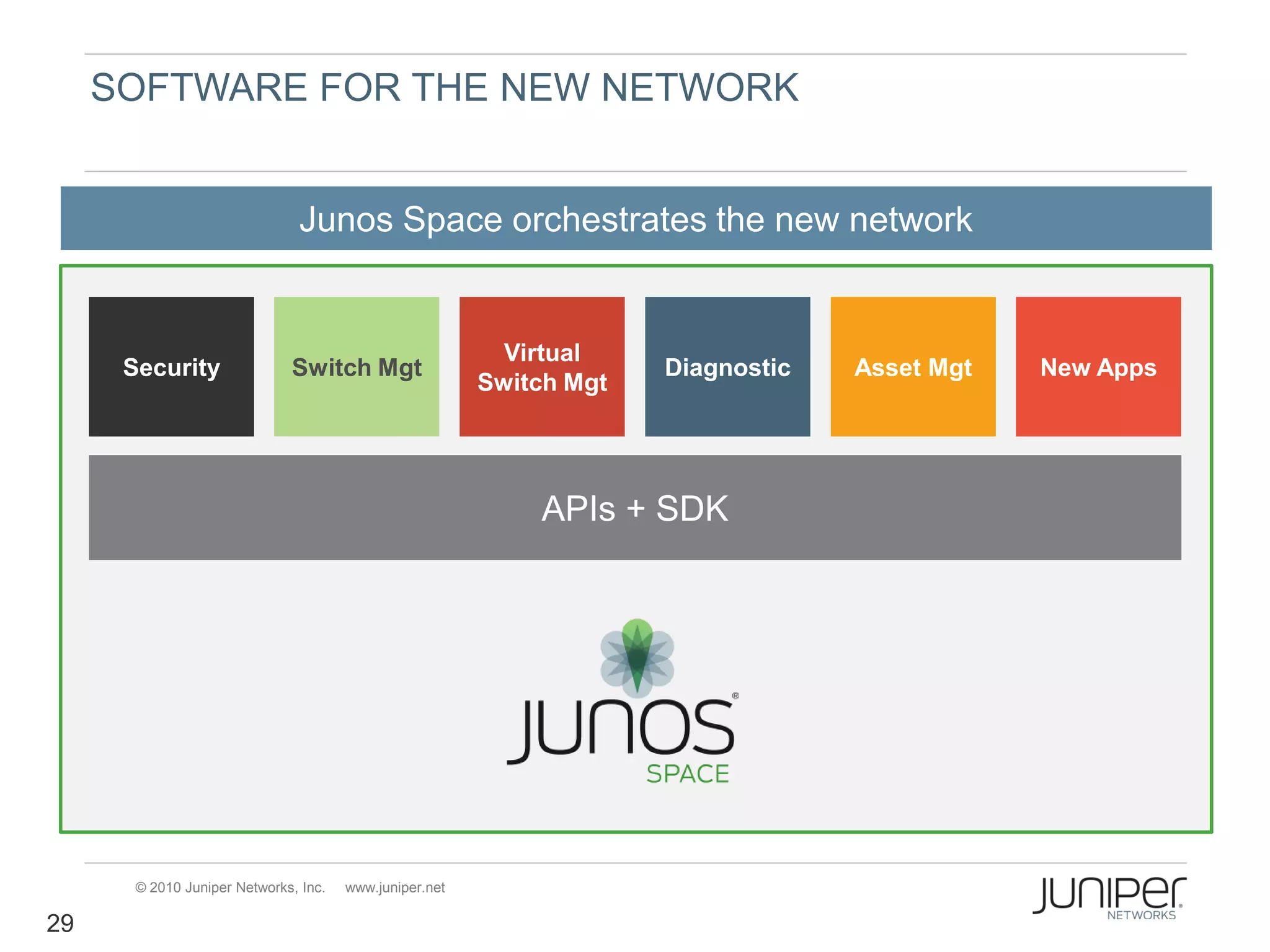 SOFTWARE FOR THE NEW NETWORK


                               Junos Space orchestrates the new network


                                                           Virtual
      Security                Switch Mgt                              Diagnostic   Asset Mgt   New Apps
                                                         Switch Mgt




                                                             APIs + SDK




       © 2010 Juniper Networks, Inc.   www.juniper.net

29
 