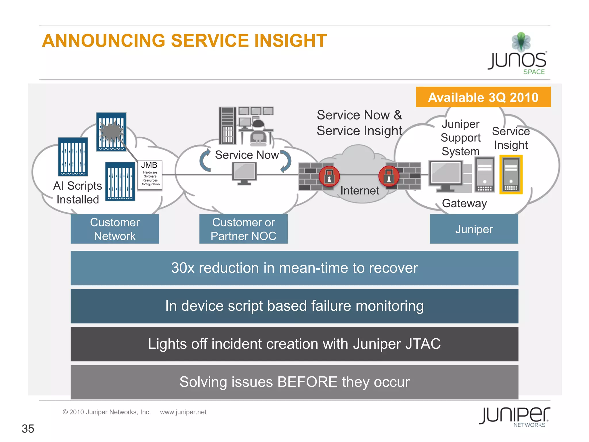 ANNOUNCING SERVICE INSIGHT


                                                                                                  Available 3Q 2010
                                                                                Service Now &
                                                                                                   Juniper
                                                                                Service Insight    Support
                                                                                                           Service
                                                                                                           Insight
                                                                  Service Now                      System
                                JMB
                                 Hardware
                                  Software
                                 Resources

      AI Scripts                Configuration

                                                                                    Internet
      Installed                                                                                     Gateway
               Customer                                           Customer or
                                                                                                      Juniper
               Network                                            Partner NOC

                                                   30x reduction in mean-time to recover

                                                 In device script based failure monitoring

                                     Lights off incident creation with Juniper JTAC

                                                      Solving issues BEFORE they occur
       © 2010 Juniper Networks, Inc.            www.juniper.net

35
 