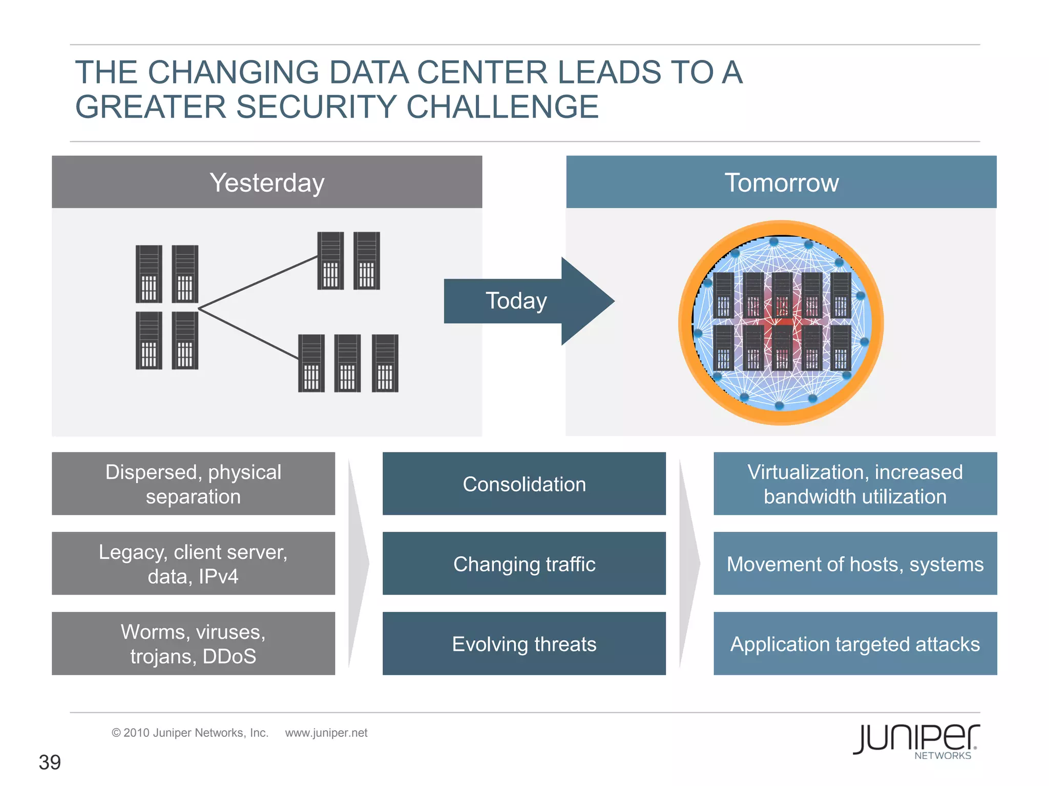 THE CHANGING DATA CENTER LEADS TO A
     GREATER SECURITY CHALLENGE

                         Yesterday                                          Tomorrow



                                                            Today




      Dispersed, physical                                                     Virtualization, increased
                                                          Consolidation
          separation                                                            bandwidth utilization

      Legacy, client server,
                                                         Changing traffic   Movement of hosts, systems
          data, IPv4

        Worms, viruses,
                                                         Evolving threats   Application targeted attacks
        trojans, DDoS


       © 2010 Juniper Networks, Inc.   www.juniper.net

39
 