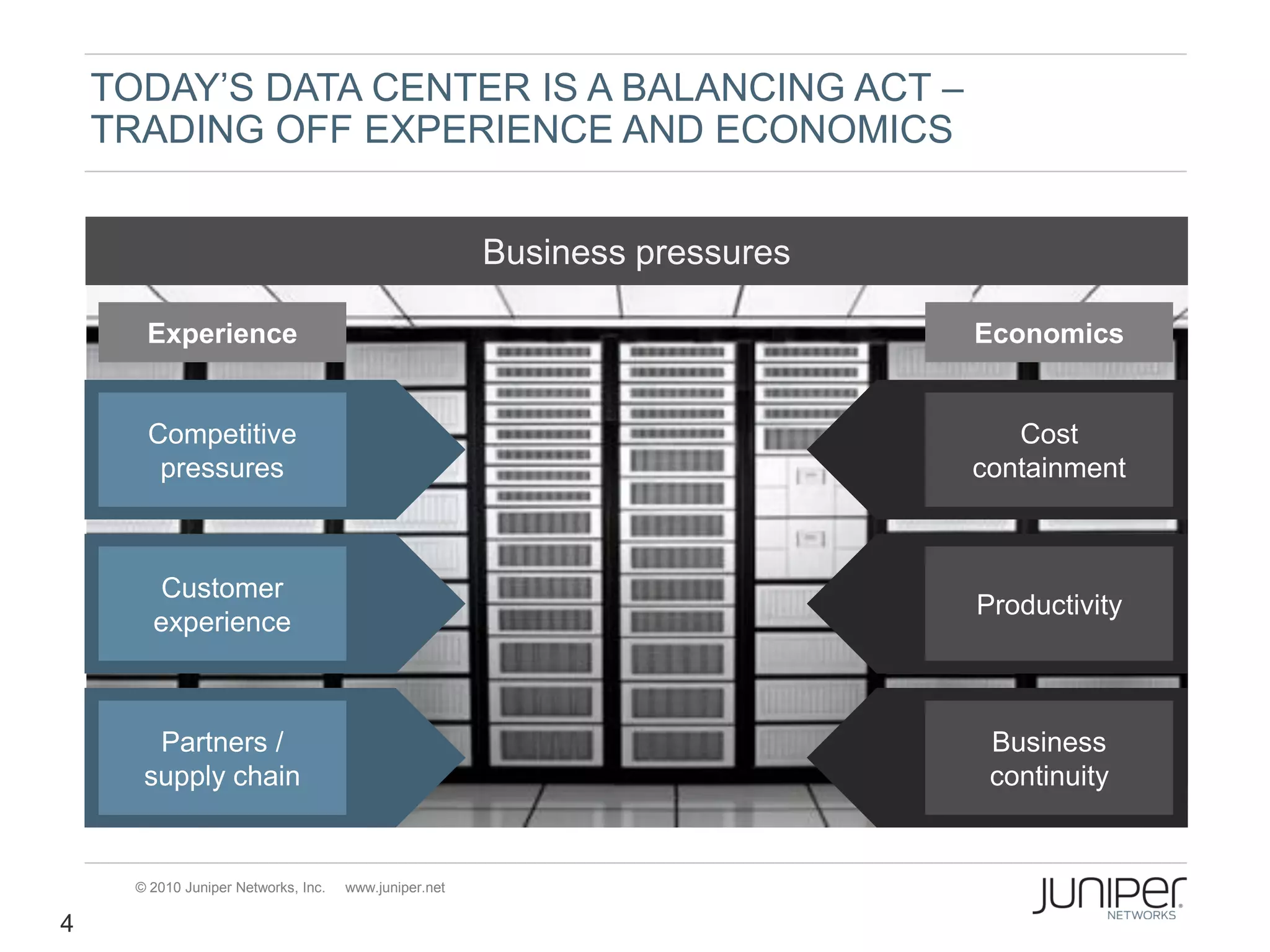 TODAY’S DATA CENTER IS A BALANCING ACT –
    TRADING OFF EXPERIENCE AND ECONOMICS


                                                        Business pressures

       Experience                                                            Economics


       Competitive                                                              Cost
        pressures                                                            containment



         Customer
                                                                             Productivity
        experience



        Partners /                                                            Business
       supply chain                                                           continuity


      © 2010 Juniper Networks, Inc.   www.juniper.net

4
 