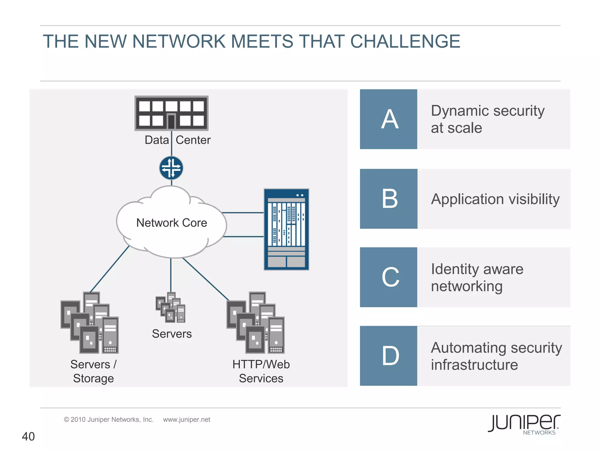 THE NEW NETWORK MEETS THAT CHALLENGE


                                                                        Dynamic security
                                                                    A   at scale
                                Data Center




                                                                    B   Application visibility
                             Network Core



                                                                        Identity aware
                                                                    C   networking


                                  Servers
                                                                        Automating security
       Servers /                                        HTTP/Web    D   infrastructure
       Storage                                           Services


      © 2010 Juniper Networks, Inc.   www.juniper.net

40
 