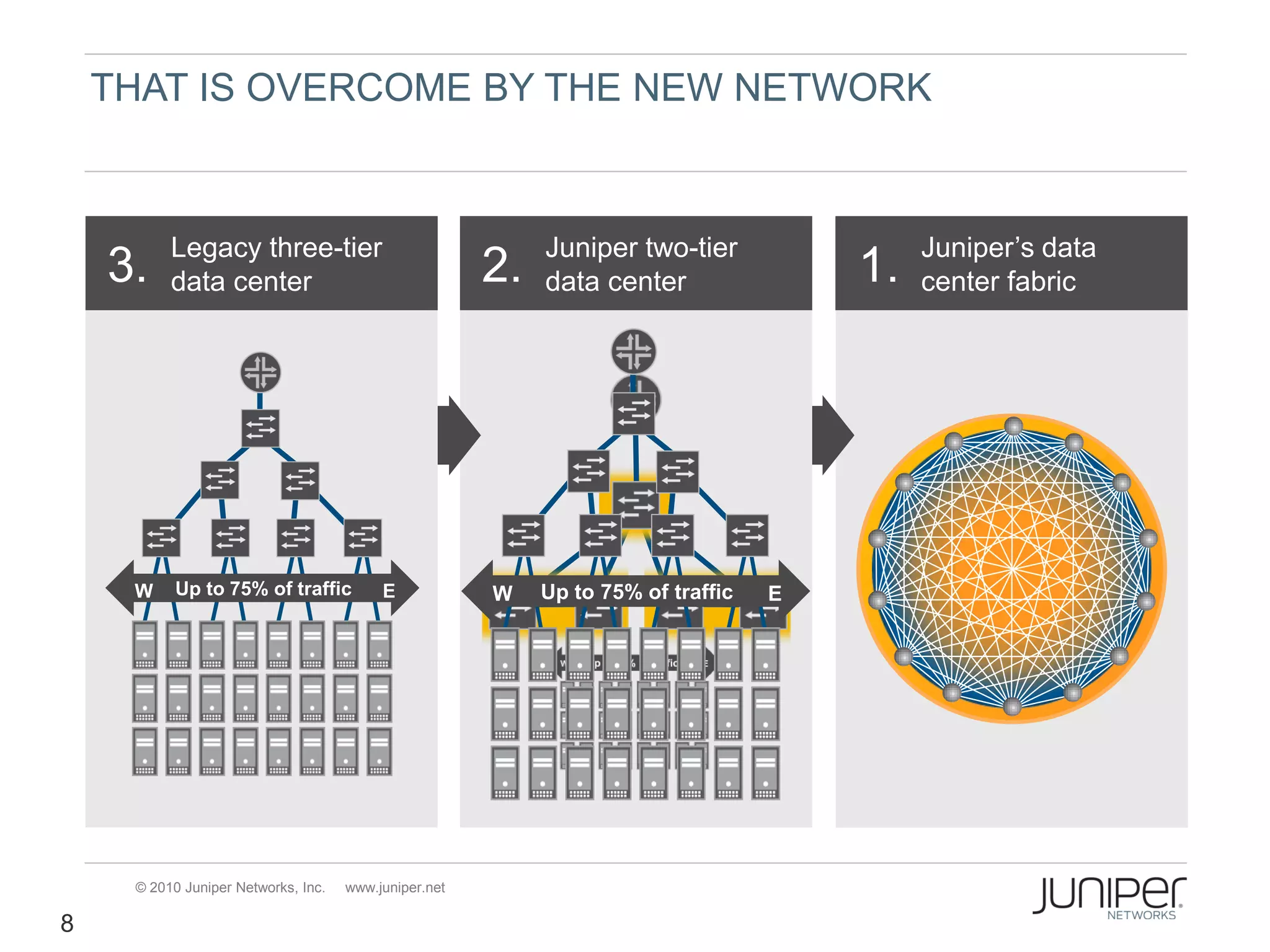 THAT IS OVERCOME BY THE NEW NETWORK



          Legacy three-tier                                 Juniper two-tier                Juniper’s data
    3.    data center                                  2.   data center                1.   center fabric




     W     Up to 75% of traffic           E            W    Up to 75% of traffic   E




     © 2010 Juniper Networks, Inc.   www.juniper.net

8
 