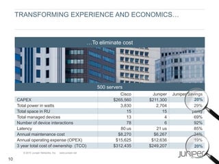 TRANSFORMING EXPERIENCE AND ECONOMICS…



                                                          …To eliminate cost




                                                              500 servers
                                                                        Cisco     Juniper   Juniper Savings
     CAPEX                                                           $265,560   $211,300               20%
     Total power in watts                                               3,830      2,704               29%
     Total space in RU                                                     15          15             parity
     Total managed devices                                                 13           4              69%
     Number of device interactions                                         78           6              92%
     Latency                                                            80 us       21 us              85%
     Annual maintenance cost                                           $8,270     $6,267               24%
     Annual operating expense (OPEX)                                  $15,625    $12,636               19%
     3 year total cost of ownership (TCO)                            $312,435   $249,207               20%
        © 2010 Juniper Networks, Inc.   www.juniper.net

10
 
