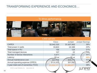 TRANSFORMING EXPERIENCE AND ECONOMICS…



                                                          …To drive performance




                                                               4,600 servers
                                                                           Cisco       Juniper Juniper Savings
     CAPEX                                                            $2,642,320    $1,607,800            39%
     Total power in watts                                                 33,603        22,388            33%
     Total space in RU                                                        156          124            21%
     Total managed devices                                                    107           22            79%
     Number of device interactions                                          5,671          231            96%
     Latency                                                                80 us        26 us            85%
     Annual maintenance cost                                             $64,916       $39,014            40%
     Annual operating expense (OPEX)                                    $135,952       $91,692            33%
     3 year total cost of ownership (TCO)                             $3,050,177    $1,882,877            38%
        © 2010 Juniper Networks, Inc.   www.juniper.net

11
 