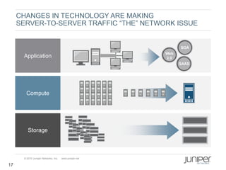 CHANGES IN TECHNOLOGY ARE MAKING
     SERVER-TO-SERVER TRAFFIC “THE” NETWORK ISSUE


                                                              SOA
                                                        Web
      Application                                       2.0
                                                              SAAS




       Compute




         Storage



      © 2010 Juniper Networks, Inc.   www.juniper.net

17
 