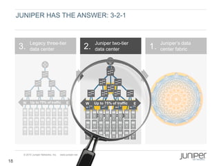 JUNIPER HAS THE ANSWER: 3-2-1



            Legacy three-tier                                 Juniper two-tier                Juniper’s data
     3.     data center                                  2.   data center                1.   center fabric




      W     Up to 75% of traffic            E            W    Up to 75% of traffic   E




       © 2010 Juniper Networks, Inc.   www.juniper.net

18
 