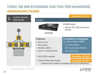 TODAY, WE ARE EXTENDING OUR TWO-TIER ADVANTAGE:
     ANNOUNCING EX4500
           Juniper two-tier                                                                    Available 2Q 2010
     2.    data center                                  Access
                                                                                      EX4500 switch
                                                                                       48-port 10/1 GbE top-of-rack
                                                                                        access
                                                                    EX4500

                                                        Features                      Competitive advantages
                                                           Runs Junos                vs. Cisco Nexus 5000
                                                           Wire speed                 5X lower latency
                                                           Modular uplinks            44% more power efficient
                                                           Layer 3 in base license    22% lower cost

                                                         CEE (DCB) capable                    Available 4Q 2010
                                                         Virtual Chassis technology          Available 1H 2011
                                                             Reduces the number of managed devices & interactions

      © 2010 Juniper Networks, Inc.   www.juniper.net

22
 