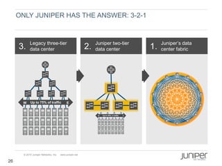 ONLY JUNIPER HAS THE ANSWER: 3-2-1



            Legacy three-tier                                 Juniper two-tier        Juniper’s data
     3.     data center                                  2.   data center        1.   center fabric




      W     Up to 75% of traffic            E




       © 2010 Juniper Networks, Inc.   www.juniper.net

26
 