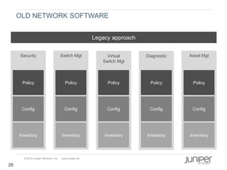 OLD NETWORK SOFTWARE


                                                         Legacy approach


     Security                          Switch Mgt             Virtual      Diagnostic   Asset Mgt
                                                            Switch Mgt



      Policy                             Policy               Policy         Policy      Policy




      Config                             Config               Config        Config       Config




     Inventory                         Inventory             Inventory     Inventory    Inventory




       © 2010 Juniper Networks, Inc.   www.juniper.net

28
 