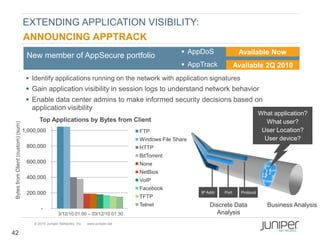 EXTENDING APPLICATION VISIBILITY:
                                    ANNOUNCING APPTRACK
                                                                                                          AppDoS                Available Now
                                     New member of AppSecure portfolio
                                                                                                          AppTrack             Available 2Q 2010
                                      Identify applications running on the network with application signatures
                                      Gain application visibility in session logs to understand network behavior
                                      Enable data center admins to make informed security decisions based on
                                       application visibility
                                                                                                                                             What application?
                                           Top Applications by Bytes from Client                                                               What user?
 Bytes from Client (custom) (sum)




                                    1,000,000                                             FTP                                                 User Location?
                                                                                          Windows File Share                                   User device?
                                     800,000                                              HTTP
                                                                                          BitTorrent
                                     600,000                                              None                                                  Size
                                                                                                                                                   SAP
                                                                                          NetBios
                                     400,000                                                                                                  Joe
                                                                                          VoIP                                                 Data

                                                                                          Facebook
                                     200,000                                                                   IP Addr   Port     Protocol
                                                                                          TFTP
                                                                                          Telnet                   Discrete Data                    Business Analysis
                                            -
                                                      3/12/10 01:00 – 03/12/10 01:30                                 Analysis
                                        © 2010 Juniper Networks, Inc.   www.juniper.net

42
 