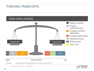 FORCING TRADE-OFFS



       Data center priorities
                                                                                         Speed to market
                                                                                         Improve
                                                                                         quality/accuracy
                                                                                         Increase customer
                                                                                         satisfaction
                                                                                         Increase market share
                                                                                         Increase revenue
         Experience                                                     Economics        Reduce costs
                                                                                         Other (1%)



    9% 18%                   20%                                 12%   19%    21%


100%                                              January 2010                      0%
    Source:        Derived from IDC Datacenter and Cloud Study 2010
        © 2010 Juniper Networks, Inc.   www.juniper.net

6
 