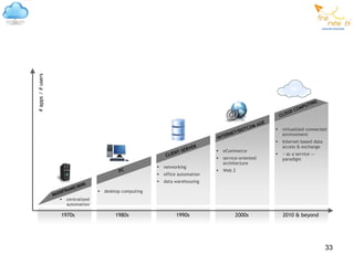 # apps / # users




                                                                                                                                              ING
                                                                                                                                          PUT
                                                                                                                                      COM
                                                                                                                                 UD
                                                                                                                              CLO
                                                                                                                     GE
                                                                                                            O   MA
                                                                                                        OTC                   virtualized connected
                                                                                                    ET/D
                                                                                               RN                              environment
                                                                                          INTE
                                                                                                                              Internet-based data
                                                                                   VER                                         access & exchange
                                                                               SER           eCommerce
                                                                           NT-
                                                                       CLIE                                                   « as a service »-
                                                                                             service-oriented                 paradigm
                                                                                              architecture
                                                                     networking
                                                    PC                                       Web 2
                                                                     office automation
                                                                     data warehousing
                                    INI
                                E/M
                        INFRA M              desktop computing
                   MA
                           centralized
                            automation

                         1970s                    1980s                    1990s                        2000s                  2010 & beyond




                                                                                                                                                     33
 