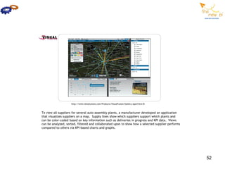 http://www.idvsolutions.com/Products/VisualFusion/Gallery.aspx?view=8



To view all suppliers for several auto assembly plants, a manufacturer developed an application
that visualizes suppliers on a map. Supply lines show which suppliers support which plants and
can be color-coded based on key information such as deliveries in progress and KPI data. Views
can be analyzed, sorted, filtered and collaborated upon to show how a selected supplier performs
compared to others via KPI-based charts and graphs.




                                                                                                   52
 