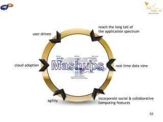 reach the long tail of
                            the application spectrum
          user-driven




cloud adoption                        real-time data view




                            incorporate social & collaborative
                  agility
                            computing features


                                                            53
 