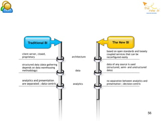 Traditional BI                                  The New BI

                                                 based on open standards and loosely
client server, closed,                           coupled services that can be
proprietary                       architecture   reconfigured easily


structured data (data gathering                  data of any source is used
depends on data warehousing                      (structured, semi- and unstructured
methodology)                         data        data)



analytics and presentation                       no separation between analytics and
are separated ; data-centric      analytics      presentation ; decision-centric




                                                                                       56
 