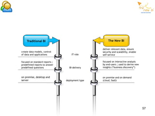 Traditional BI                                    The New BI

                                                  deliver relevant data, ensure
create data models, control                       security and scalability, enable
of data and applications            IT role       self-service


focused on standard reports ;                     focused on interactive analysis
predefinied reports to answer                     by end-users ; used to derive new
predefined questions              BI-delivery     insights (“business discovery”)



on premise, desktop and                           on premise and on demand
server                          deployment type   (cloud, SaaS)




                                                                                      57
 