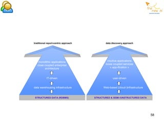 traditional report-centric approach          data discovery approach




    monolithic applications                    intuitive applications
   close coupled enterprise                  loose coupled services
         architecture                             « app-ification »



           IT-driven                               user-driven


data warehousing infrastructure             Web-based (cloud-)infrastructure


 STRUCTURED DATA (RDBMS)              STRUCTURED & SEMI-/UNSTRUCTURED DATA




                                                                               58
 