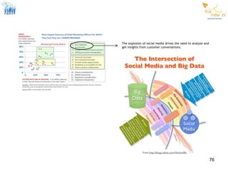 The explosion of social media drives the need to analyze and
get insights from customer conversations.




                                                               76
 