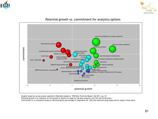 Potential growth vs. commitment for analytics options




                                                                                                                               advanced analytics (e.g. mining, predictive)




                                 data marts for analytics
                                                                                                                                                          advanced data visualization
                                                                                                                          predictive analytics
commitment




                              enterprise data warehouse (EDW)                            analytics processed
                                                                                             within EDW
                                                         statistical analysis
                                                                                                 data mining
                                  OLAP tools                                                                                          real- time reports or dashboards
                                                            analytic database                       scoring
                                                             outside the EDW       in- database analytics                          accelerator (hardware or software based)
                   hand- coded SQL
                                                                         data warehouse appliance                                     text mining

                                                     DBMS for data warehousing                                                        in- memory database
                                                                            sandboxes for analytics
                                                                   column oriented storage engine                              visual discovery
                                                                                                                      private cloud
                         DBMS for transaction processing                                                              closed- loop processing
                                                                     mixed workloads in a DW                        MapReduce, Hadoop, Complex Event Processing
                                                                                extreme SQL
                                                                                                         in- line analytics
                                                                                                      public cloud

                                                                                         Software as a Service


             -30                               -15                                   0                                        15                                 30                     45


                                                                                         potential growth

Graphic based on survey results reported in Big Data Analytics, TDW Best Practices Report, Q4 2011, pp. 23.
Potential growth is an indicator for the growth or decline of usage for big data analytics over the next three years.
Commitment is a cumulative measure representing the percentage of respondens (N= 325) who selected using today and/or using in three years.




                                                                                                                                                                                             81
 
