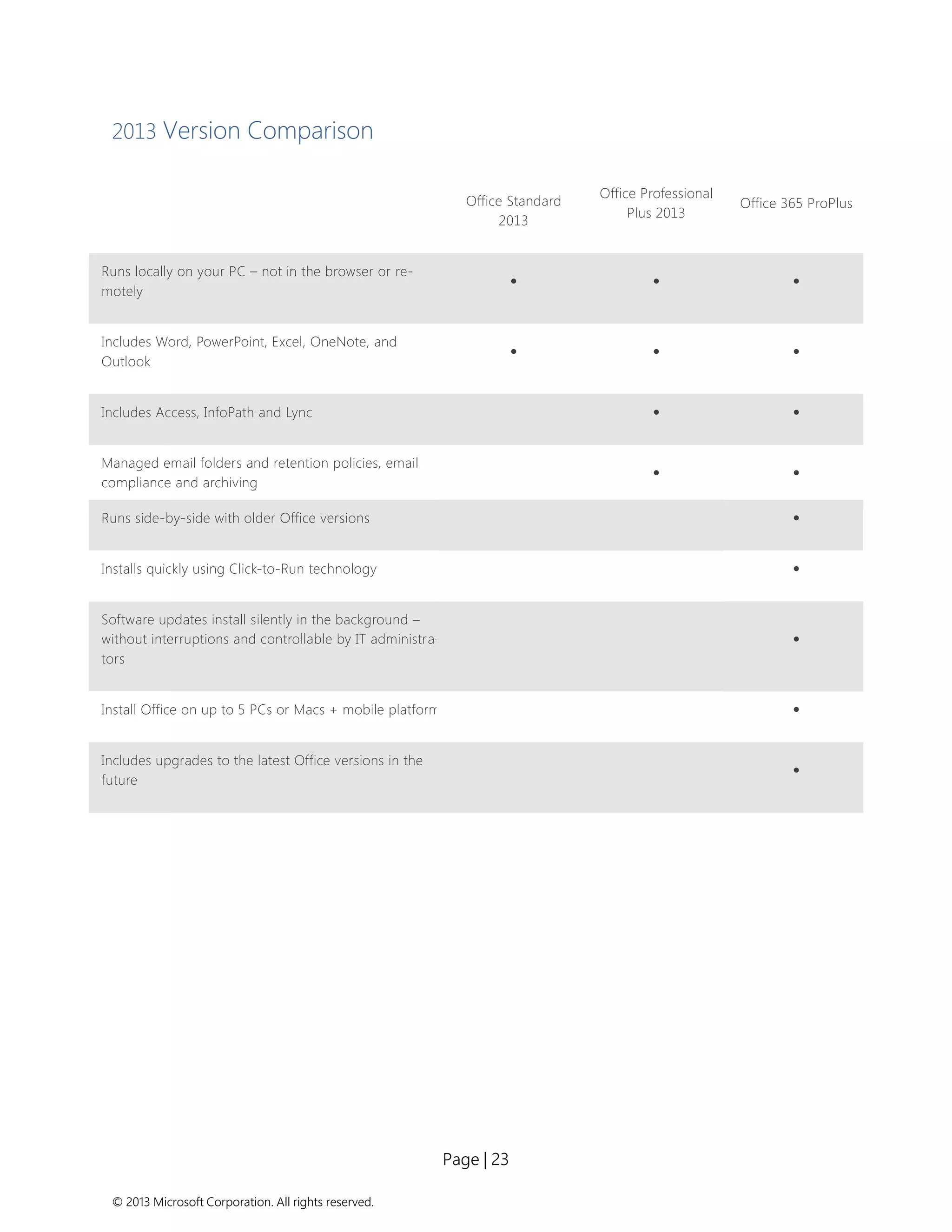 Page | 23 
© 2013 Microsoft Corporation. All rights reserved. 
2013 Version Comparison 
Office Standard 2013 
Office Professional Plus 2013 
Office 365 ProPlus Runs locally on your PC – not in the browser or re- motely    
Includes Word, PowerPoint, Excel, OneNote, and Outlook 
 
 
 Includes Access, InfoPath and Lync   
Managed email folders and retention policies, compliance and archiving 
 
 Runs side-by-side with older Office versions  
Installs quickly using Click-to-Run technology 
 Software updates install silently in the background – without interruptions and controllable by IT administra- tors  
Install Office on up to 5 PCs or Macs + mobile platforms 
 Includes upgrades to the latest Office versions in future  
