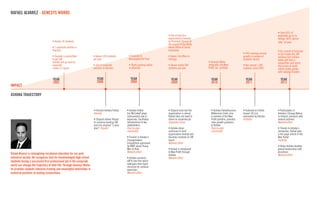 RAFAEL ALVAREZ - GENESYS WORKS



                                                                                                                                                                                                                 graduates go on to
                                                                                                                                 organizations honored

                                                                                                                                 the launch of the White

                                    Houston.                                                                                     Innovation
                                                                                                                                                                                                                 in the Forbes list, GW
                                                                                                                                                                                           growth in number of   achieves ﬁrst million-
                                    to get GW                           per year                     Minneapolis/St-Paul         Chicago                                                   students served       dollar gift from a
                                    started and go back to                                                                                                                                                       corporation and starts
                                    corporate                                                                                -                               integrates into New                                 discussion of multi-
                                    career in 5 years                   partners in Houston          al attention                students per year           Proﬁt, Inc. portfolio         students since 2002   million dollar grants
                                                                                                                                                                                                                 with national funders

                                    YEAR                                   YEAR                        YEAR                        YEAR                        YEAR                          YEAR                   YEAR
                                    2002                                   2006                        2008                        2009                        2010                          2011                   2012
IMPACT

ASHOKA TRAJECTORY



                                                                        Identity                    Jim McCorkell plays          organization is robust;       McKechnie Clark, also                             Ashoka’s Change Nation
                                                                                                    instrumental role in                                       a member of the New         nominated by Ashoka   in Ireland; connects with
                                                                                                    expansion, facilitates       return to corporate job       Proﬁt portfolio, provides   Visibility            several partners
                                                                        to continue leading GW      introductions to key         Expanded vision               clear growth guidance                             Network effect
                                                                        past his original "5-year   stakeholders
                                                                        plan" Stipend               Peer-to-peer                                               Peer-to-peer
                                                                                                    community                    continues to fund             community
                                                                                                                                 organization directly and                                                       a full-page article in the
                                                                                                                                 becomes involved on GW
                                                                                                    Changemakers                 board                                                                           Visibility
                                                                                                    Competition sponsored        Network effect

                                                                                                                                                                                                                 global relationship with
                                                                                                    Network effect               to New Proﬁt through                                                            Accenture
Rafael Alvarez is reimagining vocational education for our post-                                                                 Ashoka                                                                          Network effect
industrial society. He recognizes that for disadvantaged high school                                                             Network effect
students having a successful ﬁrst professional job in the corporate                                 GW to law ﬁrm which
world can change the trajectory of their life. Through Genesys Works                                redesigns their legal
                                                                                                    structure for national
he provides students intensive training and meaningful internships in                               expansion
technical positions at leading corporations.                                                        Network effect
 