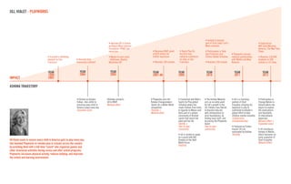 JILL VIALET - PLAYWORKS




                                                                                                                                                                    part of First Lady's Let's
                                                                                                                                                                    Move initiative

                                                                                             expansion                                                                                                                     Times
                                                                                                                                          the ﬁrst-ever             San Francisco and
                                                                                                               further expansion          national conference       Clinton Global Initiative    national partnerships
                                     expands to San                                                                                       on play, in San                                        with Mattel and New
                                     Francisco                    Americorps contract        Washinton DC                                 Francisco


                                      YEAR                           YEAR                      YEAR            YEAR                      YEAR                        YEAR                          YEAR                        YEAR
                                      1999-                          2004                      2005            2007-08                   2009                        2010                          2011                        2012
IMPACT                                2003

ASHOKA TRAJECTORY



                                                                  Fellow - Aim shifts to                     Ashoka Changemakers         Sports for Play global     acts as an entry point       partner of Start          Change Nation in
                                                                  ensuring every child in   Network effect   Sports for a Better World   initiative where she       for Jill's growth in the                               Ireland where she
                                                                  America plays every day                    competition                 meets Fellows from India   US: Fellows from Detroit     expertise in play to      begins to explore
                                                                  Expanded vision                            Visibility +                to Uganda to Mexico and    to Houston help her          contribute to Ashoka's    the implications
                                                                                                             Network effect              feels part of a global     with introductions to        global effort to help     and feasibility
                                                                                                                                         community of kindred       local foundations, by        children master empathy   of international
                                                                                                                                         spirits that enrich her    ﬁnding local staff, and      Collaborative             expansion
                                                                                                                                         work and her life          by joining the Playworks     Entrepreneurship          Network effect +
                                                                                                                                         Identity +                 board                                                  Expanded vision
                                                                                                                                         Peer-to-peer               Peer-to-peer
                                                                                                                                         community                  community
                                                                                                                                                                                                 nominated by Ashoka       Ashoka to Mattel,
                                                                                                                                                                                                 Visibility                which becomes an
                                                                                                                                                                                                                           early supporter of
Jill Vialet wants to ensure every child in America gets to play every day.                                                               Drayton at the Skoll
She founded Playworks to remake play in schools across the country                                                                       World Forum                                                                       Network Effect
                                                                                                                                         Visibility
by providing them with a full-time "coach" who organizes games and
other structured activities during recess and after school programs.
Playworks increases physical activity, reduces bullying, and improves
the school and learning environment.
 