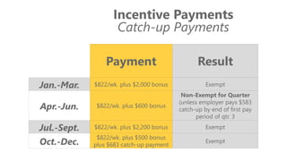 z
Payment Result
Jan.-Mar. $822/wk. plus $2,000 bonus Exempt
Apr.-Jun. $822/wk. plus $600 bonus
Non-Exempt for Quarter
(unless employer pays $583
catch-up by end of first pay
period of qtr. 3
Jul.-Sept. $822/wk. plus $2,200 bonus Exempt
Oct.-Dec.
$822/wk. plus $500 bonus
plus $683 catch-up payment
Exempt
Incentive Payments
Catch-up Payments
 