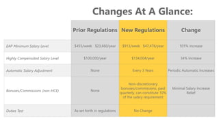 z
Prior Regulations New Regulations Change
EAP Minimum Salary Level $455/week $23,660/year $913/week $47,476/year 101% increase
Highly Compensated Salary Level $100,000/year $134,004/year 34% increase
Automatic Salary Adjustment None Every 3 Years Periodic Automatic Increases
Bonuses/Commissions (non-HCE) None
Non-discretionary
bonuses/commissions, paid
quarterly, can constitute 10%
of the salary requirement
Minimal Salary Increase
Relief
Duties Test As set forth in regulations No Change
Changes At A Glance:
 