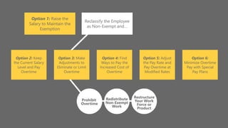 z
Option 1: Raise the
Salary to Maintain the
Exemption
Option 2: Keep
the Current Salary
Level and Pay
Overtime
Option 3: Make
Adjustments to
Eliminate or Limit
Overtime
Option 4: Find
Ways to Pay the
Increased Cost of
Overtime
Option 5: Adjust
the Pay Rate and
Pay Overtime at
Modified Rates
Option 6:
Minimize Overtime
Pay with Special
Pay Plans
Reclassify the Employee
as Non-Exempt and…
Prohibit
Overtime
Redistribute
Non-Exempt
Work
Restructure
Your Work
Force or
Product
 
