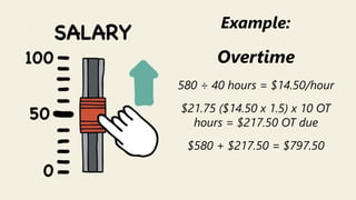z
Overtime
580 ÷ 40 hours = $14.50/hour
$21.75 ($14.50 x 1.5) x 10 OT
hours = $217.50 OT due
$580 + $217.50 = $797.50
Example:
 