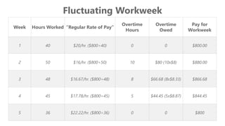 z
Week Hours Worked “Regular Rate of Pay”
Overtime
Hours
Overtime
Owed
Pay for
Workweek
1 40 $20/hr. ($800÷40) 0 0 $800.00
2 50 $16/hr. ($800÷50) 10 $80 (10x$8) $880.00
3 48 $16.67/hr. ($800÷48) 8 $66.68 (8x$8.33) $866.68
4 45 $17.78/hr. ($800÷45) 5 $44.45 (5x$8.87) $844.45
5 36 $22.22/hr. ($800÷36) 0 0 $800
Fluctuating Workweek
 