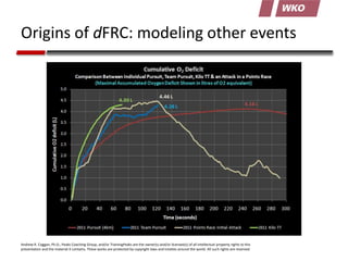 Origins of dFRC: modeling other events

Andrew R. Coggan, Ph.D., Peaks Coaching Group, and/or TrainingPeaks are the owner(...