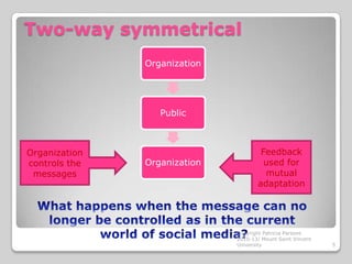 Two-way symmetrical
Organization

Public

Organization
controls the
messages

Organization

Feedback
used for
mutual
adapt...