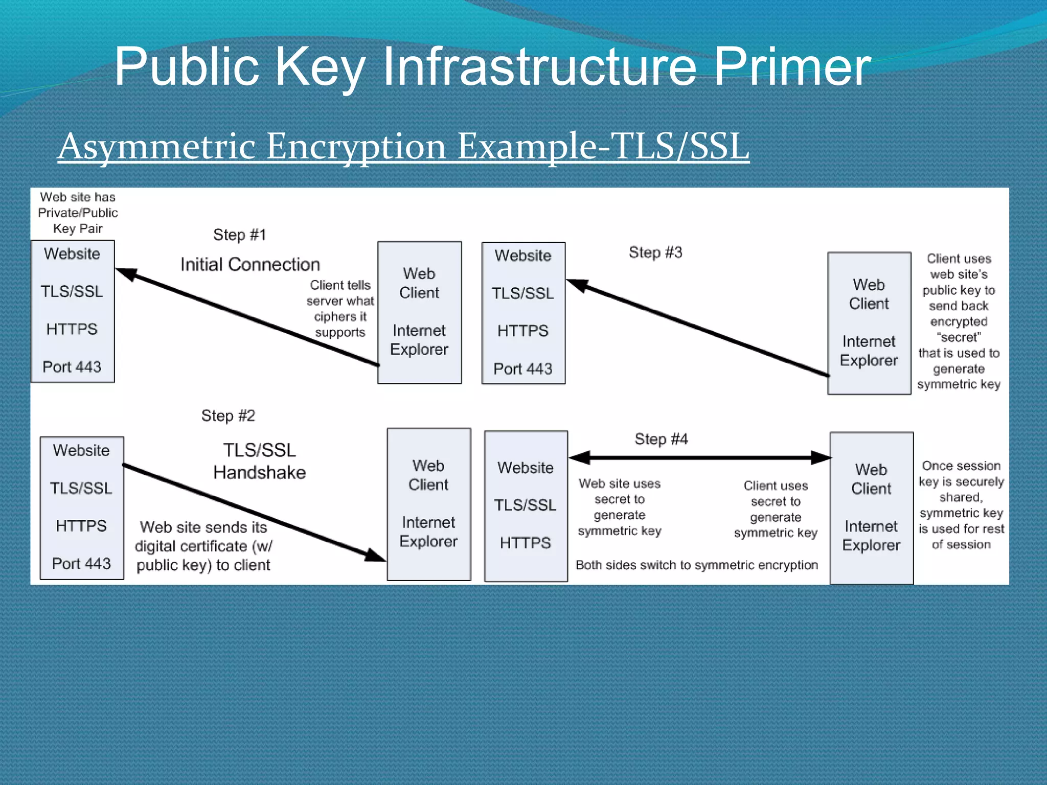 Asymmetric Encryption Example-TLS/SSL Public Key Infrastructure Primer 