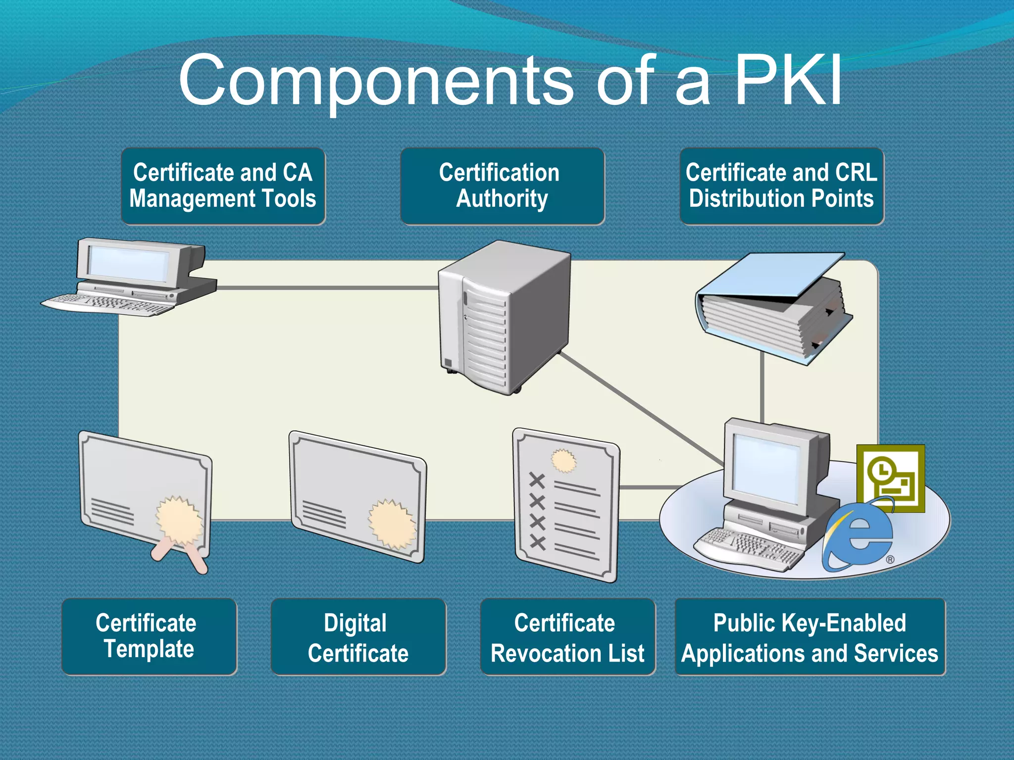 Components of a PKI Certificate and CA Management Tools Certification  Authority Certificate and CRL Distribution Points Certificate  Template Digital  Certificate Certificate  Revocation List Public Key-Enabled Applications and Services 