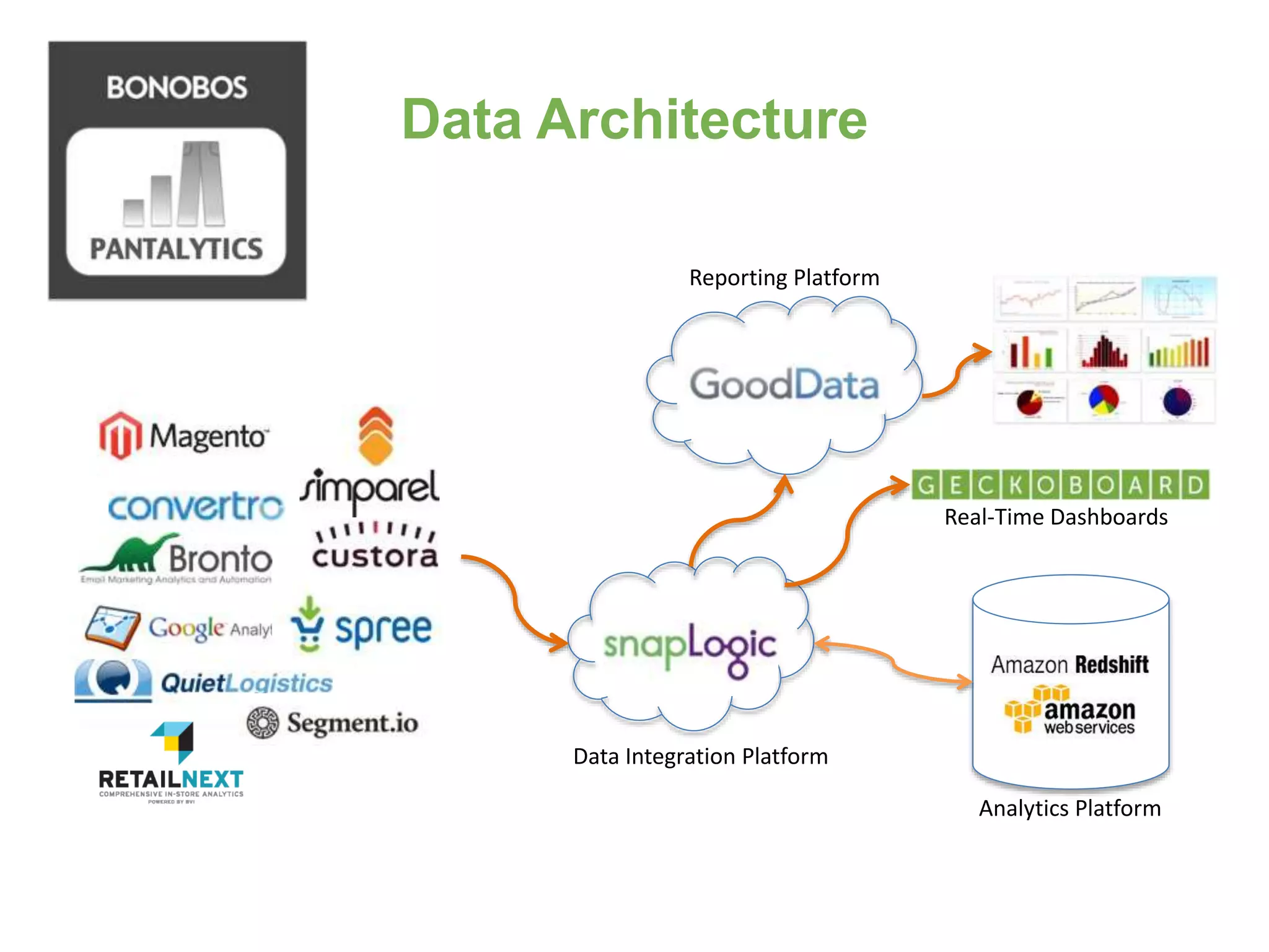 Data Architecture 
Amazon 
Redshift 
Reporting Platform 
Analytics Platform 
Data Integration Platform 
Real-Time Dashboards 
 