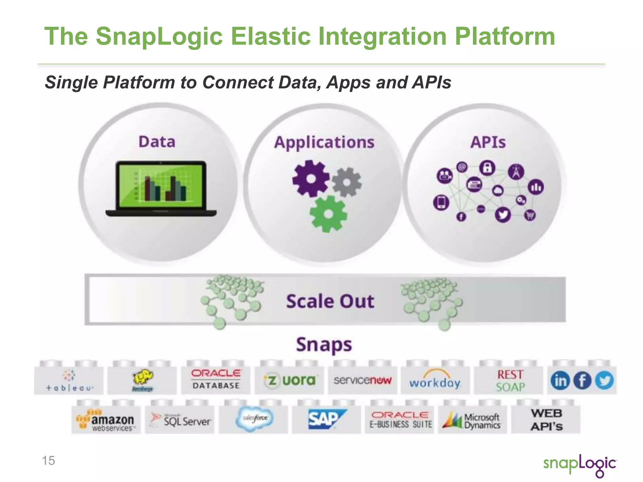 The SnapLogic Elastic Integration Platform 
Single Platform to Connect Data, Apps and APIs 
15 
 