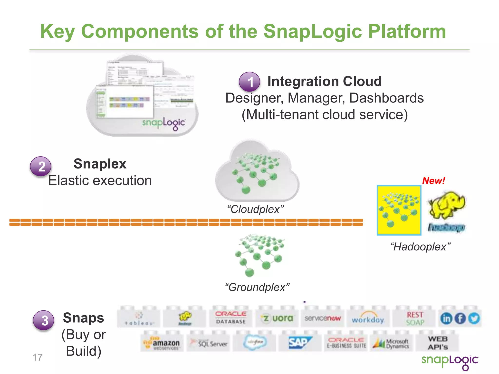 Key Components of the SnapLogic Platform 
17 
Integration Cloud 
1 
Designer, Manager, Dashboards 
(Multi-tenant cloud service) 
“Cloudplex” 
“Groundplex” 
“Hadooplex” 
Snaplex 
Elastic execution 
2 
New! 
Snaps 
(Buy or 
Build) 
3 
 