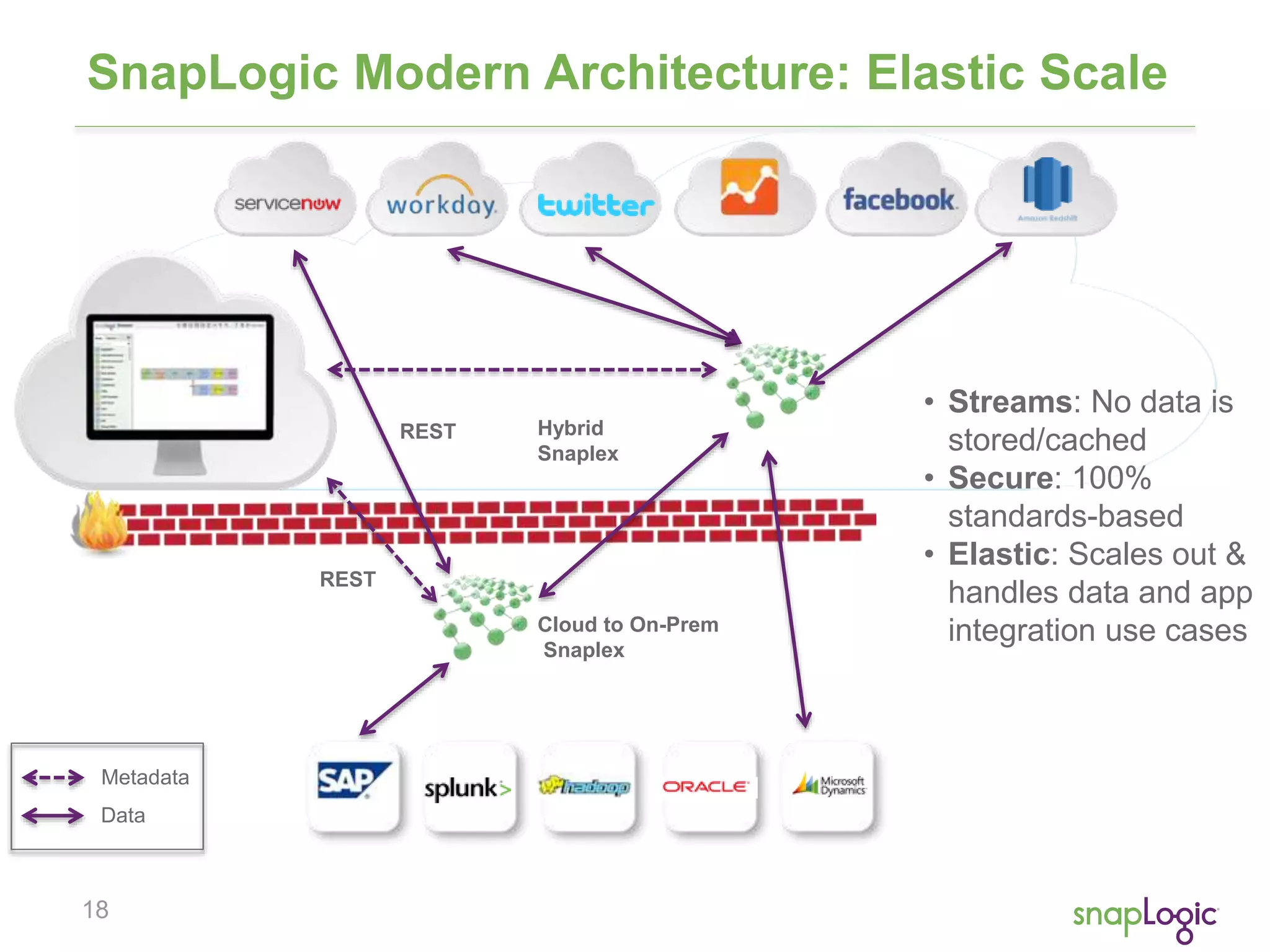 SnapLogic Modern Architecture: Elastic Scale 
18 
Cloud to On-Prem 
Snaplex 
REST 
Hybrid 
Snaplex 
• Streams: No data is 
stored/cached 
• Secure: 100% 
standards-based 
• Elastic: Scales out & 
handles data and app 
integration use cases 
REST 
Metadata 
Data 
 