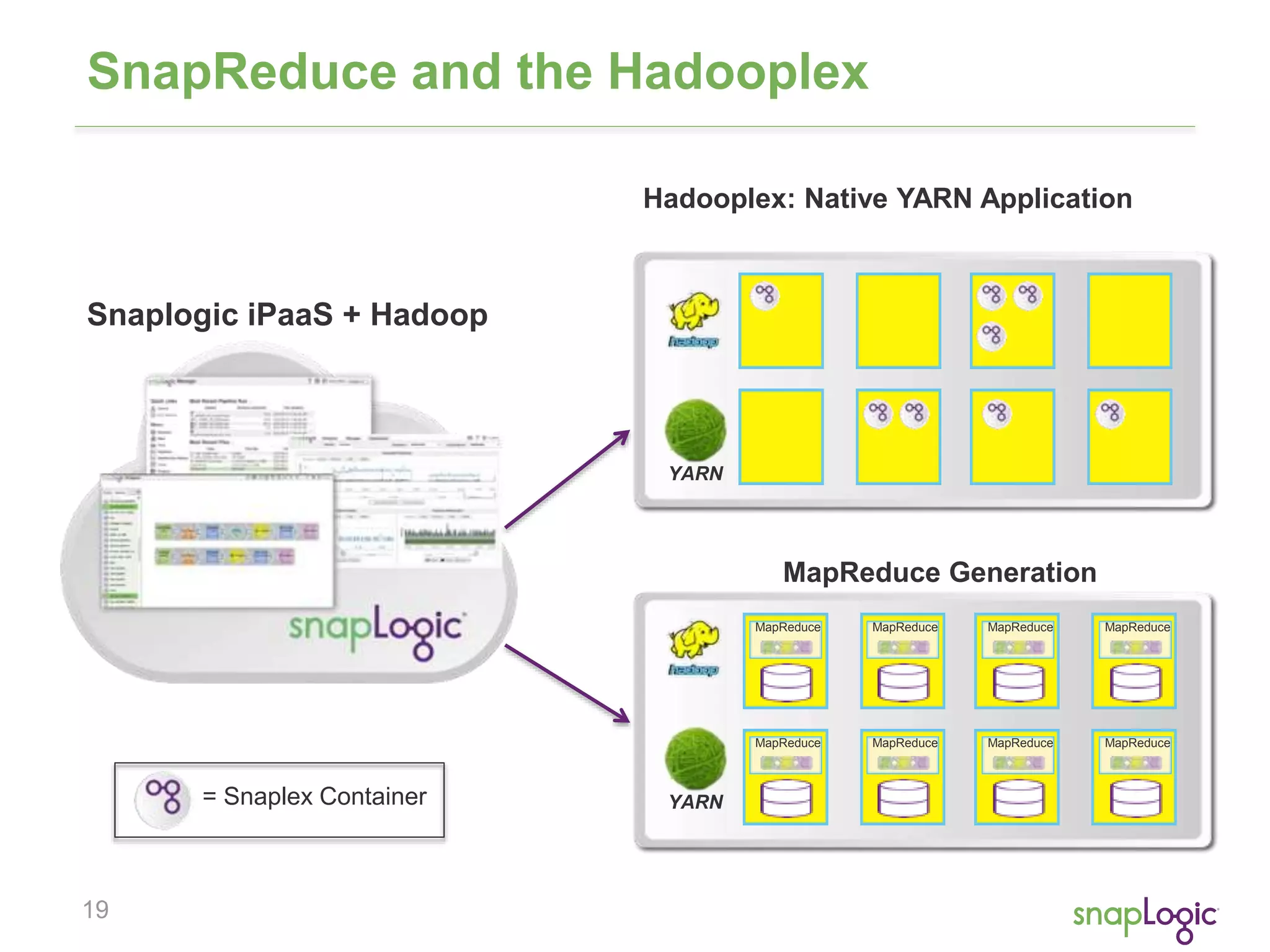 SnapReduce and the Hadooplex 
19 
Hadooplex: Native YARN Application 
MapReduce Generation 
MapReduce 
Snaplogic iPaaS + Hadoop 
YARN 
YARN 
MapReduce 
MapReduce MapReduce 
MapReduce MapReduce 
MapReduce MapReduce 
= Snaplex Container 
 