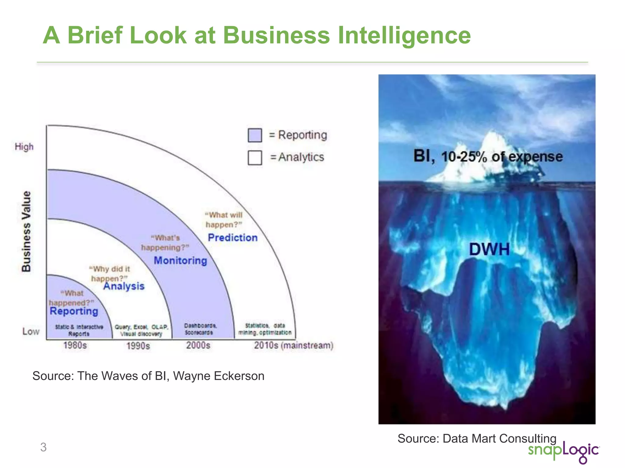 A Brief Look at Business Intelligence 
Source: The Waves of BI, Wayne Eckerson 
3 
Source: Data Mart Consulting 
 