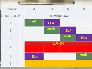 The NEW Schedule
sample A B C D
HOMEROOM HOMEROOM
1
math
ELA
2
math
ELA
3
math
ELA
4
LUNCH
5 ELA
math
6
 