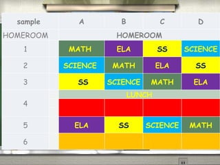 The NEW Schedule
sample A B C D
HOMEROOM HOMEROOM
1 MATH ELA SS SCIENCE
2 SCIENCE MATH ELA SS
3 SS SCIENCE MATH ELA
4
LUNCH
5 ELA SS SCIENCE MATH
6
 