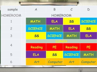 The NEW Schedule
sample A B C D
HOMEROOM HOMEROOM
1 MATH ELA SS SCIENCE
2 SCIENCE MATH ELA SS
3 SS SCIENCE MATH ELA
4
LUNCH
Reading PE Reading PE
5 ELA SS SCIENCE MATH
6 Art Computer Art Computer
 