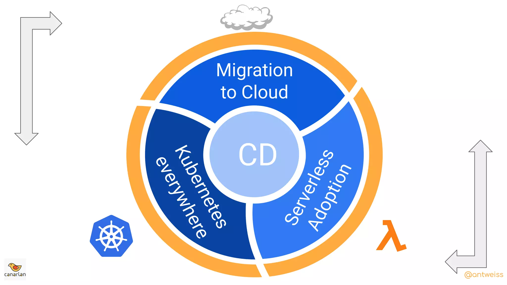 @antweiss@antweiss
Kubernetes
everywhere
Vestibulum
congue
Vestibulum congue
Serverless
Adoption
Migration
to Cloud
CD