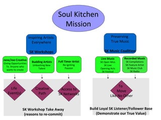 Soul Kitchen
Mission
Inspiring Artists
Everywhere
SK Workshops
Preserving
True Music
SK Music Coalition
Jane/Joe Creative
Giving Opportunities
To Anyone who
wants to create
Budding Artists
Unleashing New
Talent
Full Timer Artist
Re-igniting
Passion
Live Music
SK Open Mics
SK Live
Opening Acts
SK Festival
Recorded Music
SK Compilations
SK Feature Artist
SK Music Club
SK Radio
Access to
SK Networks
Creative
Path
SK Workshop Take Away
(reasons to re-commit)
Build Loyal SK Listener/Follower Base
(Demonstrate our True Value)
To
Move
Like No Other
Life
Event(s)
 