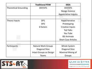 Traditional PDW IDEA
Theoretical Grounding OST/STS OST/STS
Design Science
Appreciative Inquiry
Theory Inputs DP1
DP2
6 factors
Rapid Iterative
Prototyping
Creative Inputs
Ted Talks
You Tube
RSI Animate
Short Case Articles
Participants Natural Work Groups
Diagonal Slice
Intact Groups as Design
Teams
Whole System
Diagonal Slice
Maximal Mixing of
Groups
 