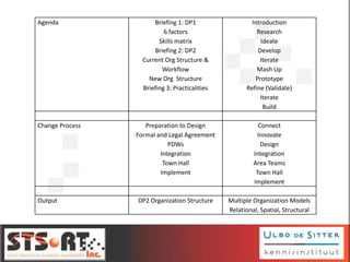 Agenda Briefing 1: DP1
6 factors
Skills matrix
Briefing 2: DP2
Current Org Structure &
Workflow
New Org Structure
Briefing 3: Practicalities
Introduction
Research
Ideate
Develop
Iterate
Mash Up
Prototype
Refine (Validate)
Iterate
Build
Change Process Preparation to Design
Formal and Legal Agreement
PDWs
Integration
Town Hall
Implement
Connect
Innovate
Design
Integration
Area Teams
Town Hall
Implement
Output DP2 Organization Structure Multiple Organization Models
Relational, Spatial, Structural
 