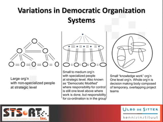 Small “knowledge work” org’n
One level org’n. Whole org’n is
decision making body composed
of temporary, overlapping project
teams
Small to medium org’n
with specialized people
at strategic level. Also known
as “Democratic Modified”
where responsibility for control
is still one level above where
work is done, but responsibility
for co-ordination is in the group
Large org’n
with non-specialized people
at strategic level
Variations in Democratic Organization
Systems
 
